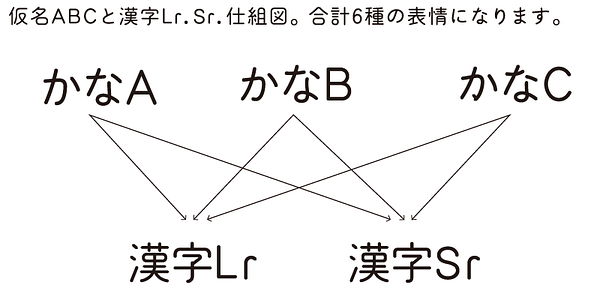 Card displaying Kinuta Maru Maru Gothic C typeface in various styles